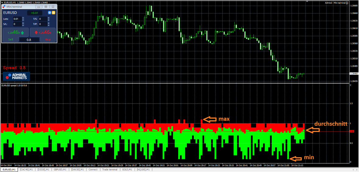 100% transparantie met onze Admiral.Spread indicator